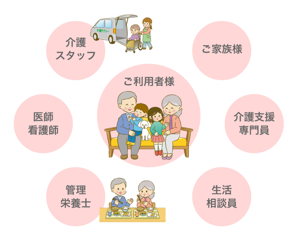 ご利用者様を支える仕組み